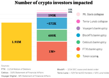 Number of crypto investors affected