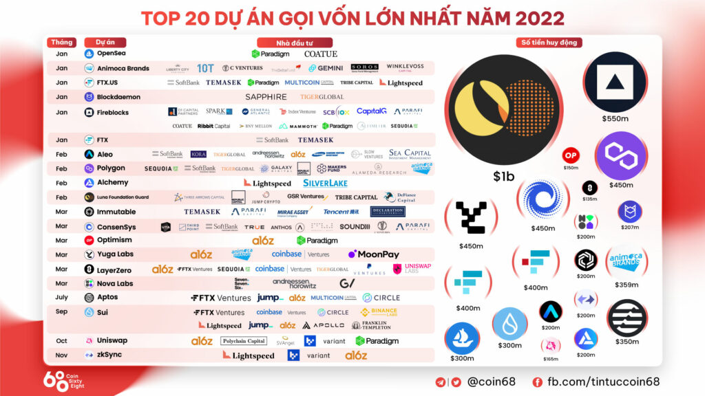 The 10 largest cryptocurrency fundraising operations in 2022