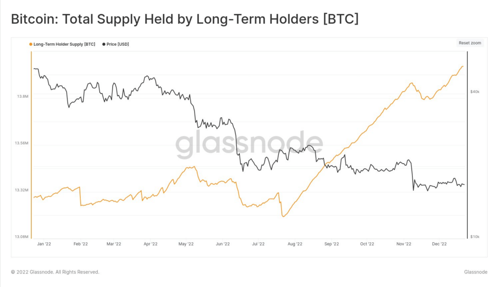 The total supply of Bitcoin is held by long-term holders.  Source: Glassnode