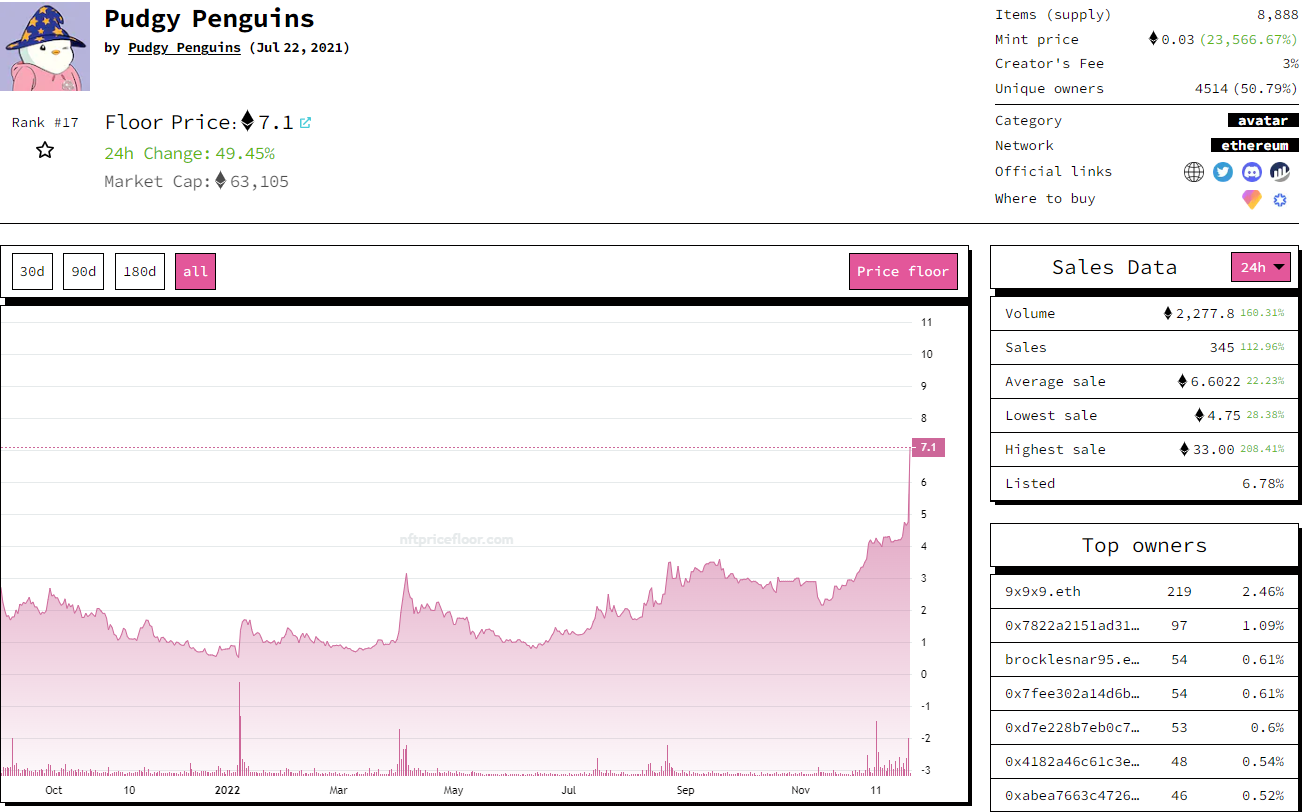 Overview of the Pudgy Penguins NFT project as of December 28, 2022. Source: Nftpricefloor