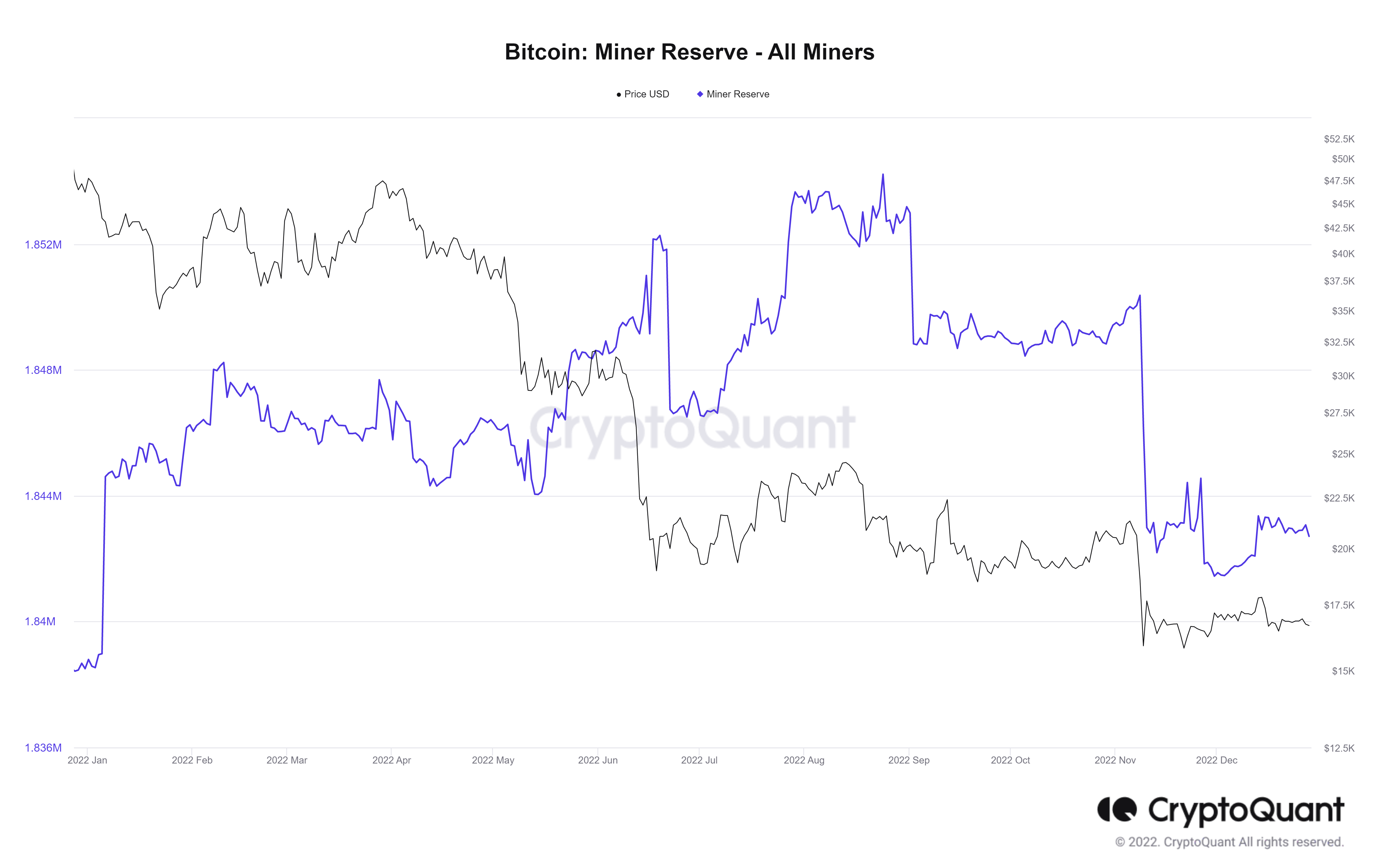 Miners' Bitcoin reserves compared to the Bitcoin price as of December 28, 2022. Source: CryptoQuant