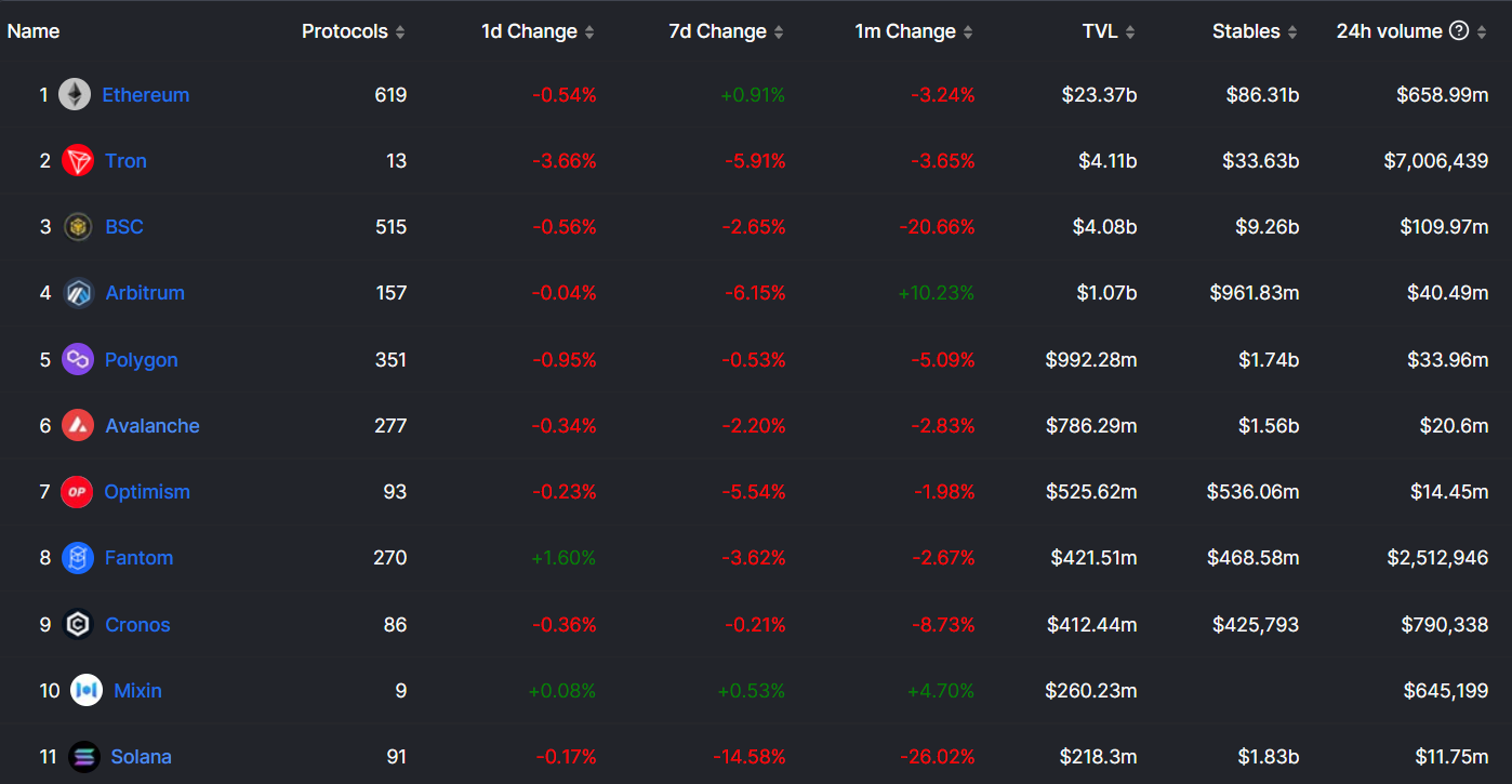 TVL Ranking of Market Leader Blockchains as of December 26, 2022. Source: Defillama