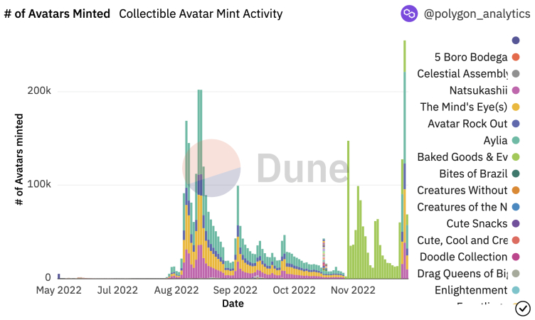 Statistics on the number of Reddit NFT collectible avatars minted as of December 5, 2022. Source: Dune Analysis