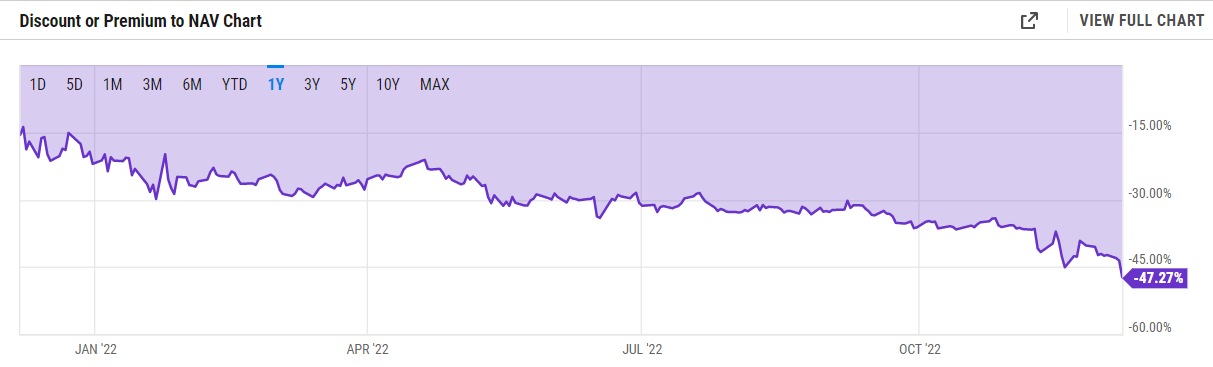 GBTC share price statistics against Bitcoin as of December 9, 2022. Source: yCharts