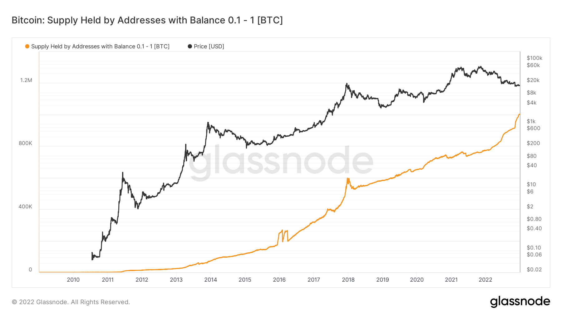 Offer BTC - wallet has 0.1 - 1 BTC