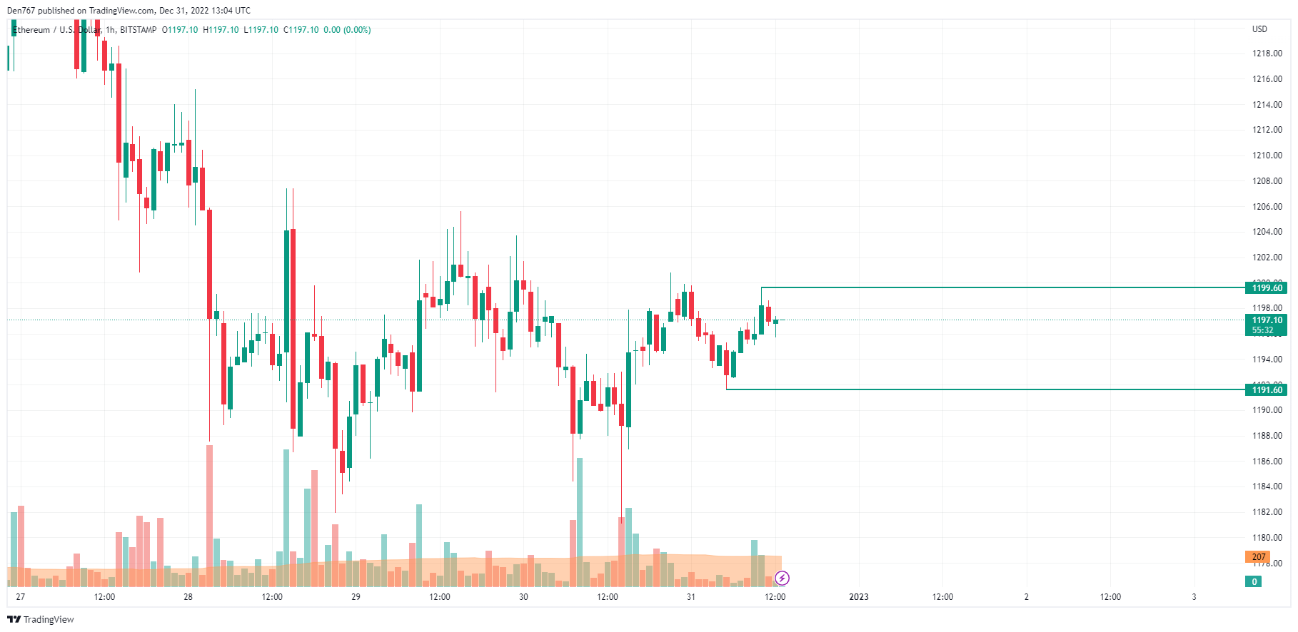 TradingView's ETH/USD chart