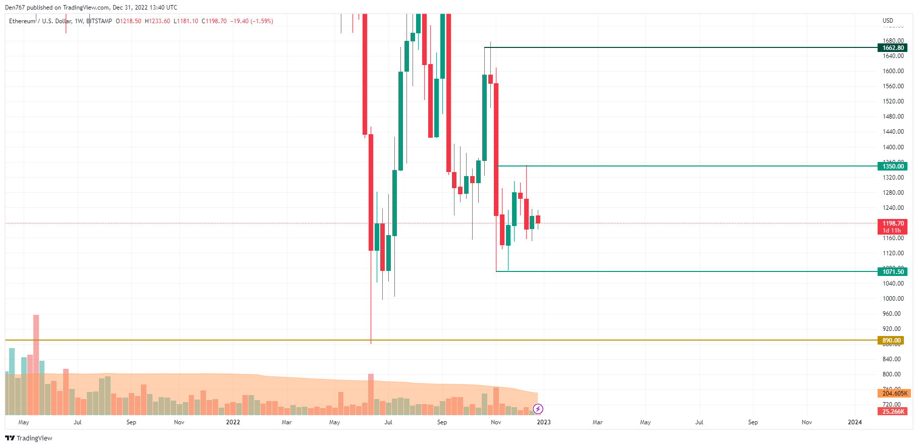 TradingView's ETH/USD chart