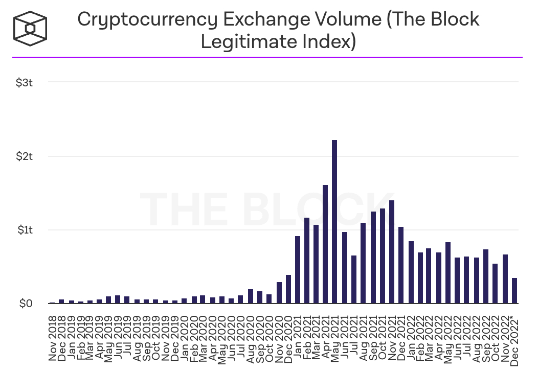 Trading volume on all exchanges at the end of 2022. Source: The Block