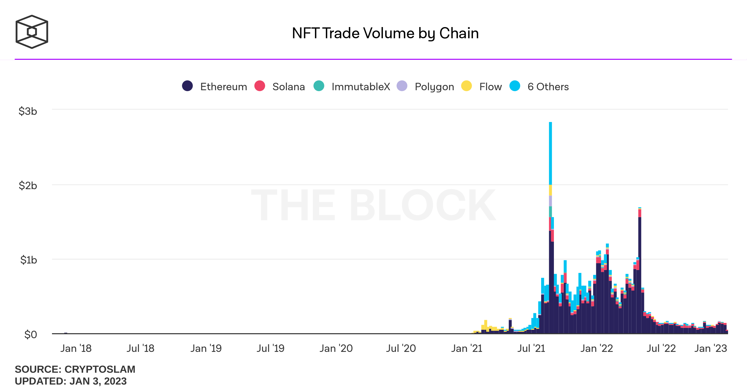 NFT trading volume on major blockchains as of January 4, 2023. Source: The Block