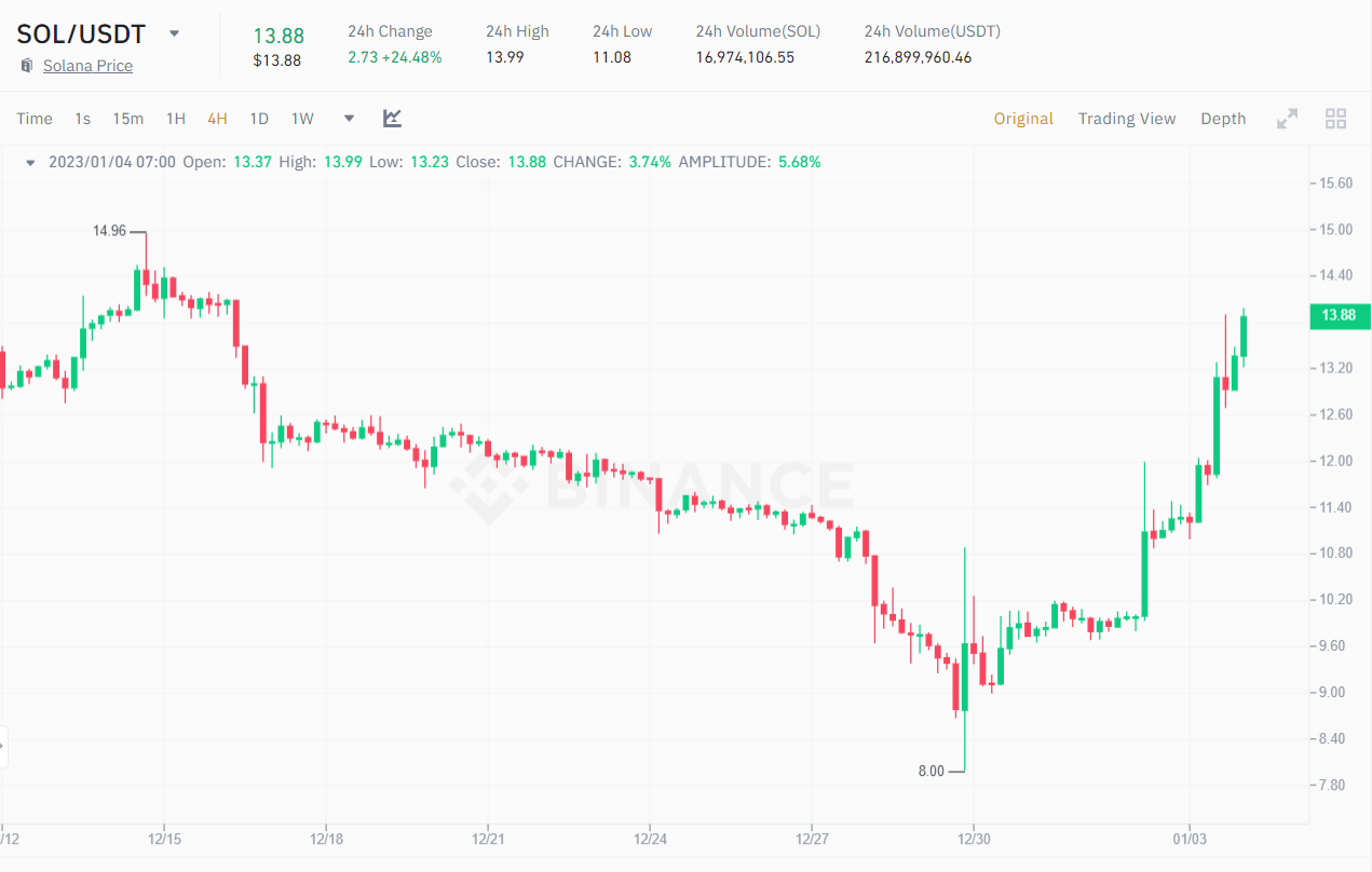 4H chart of SOL/USDT price as of 04/01/2023.  Source: Binance