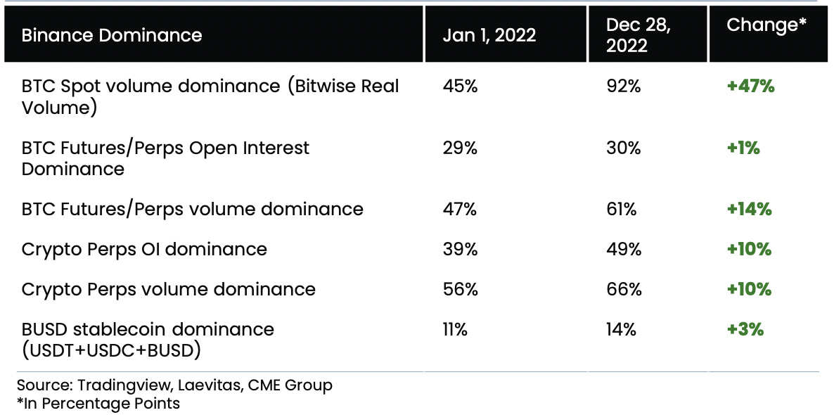 Binance's trading market share in spot and derivatives by the end of 2022. Source: Arcane Research