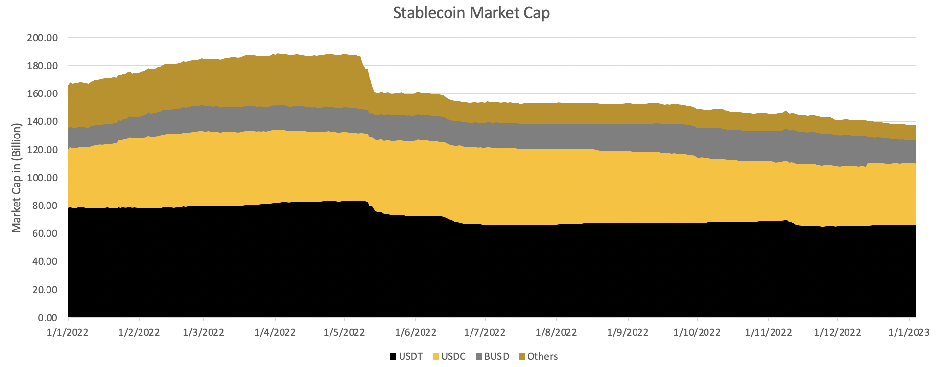 Statistics on changes in market share of USDT, USDC, BUSD and other stablecoins in 2022. Source: DefiLlama