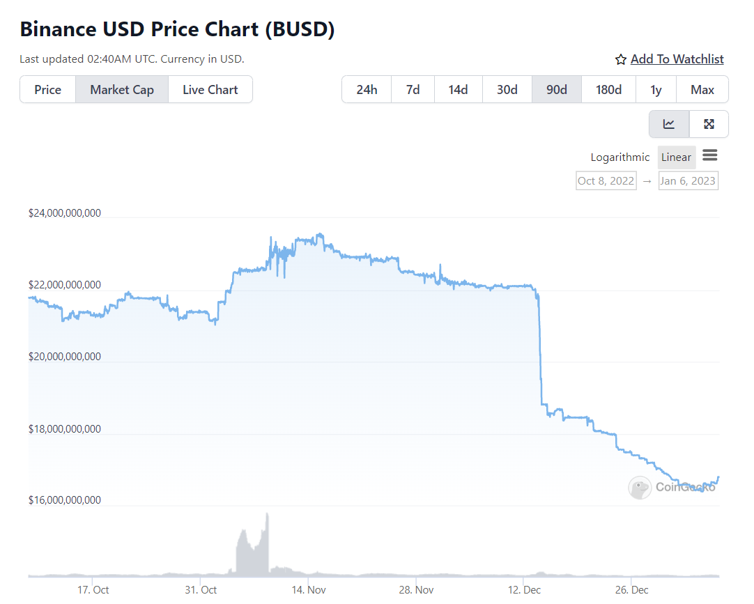 Total capitalization of BUSD as of January 6, 2022. Source: CoinGecko