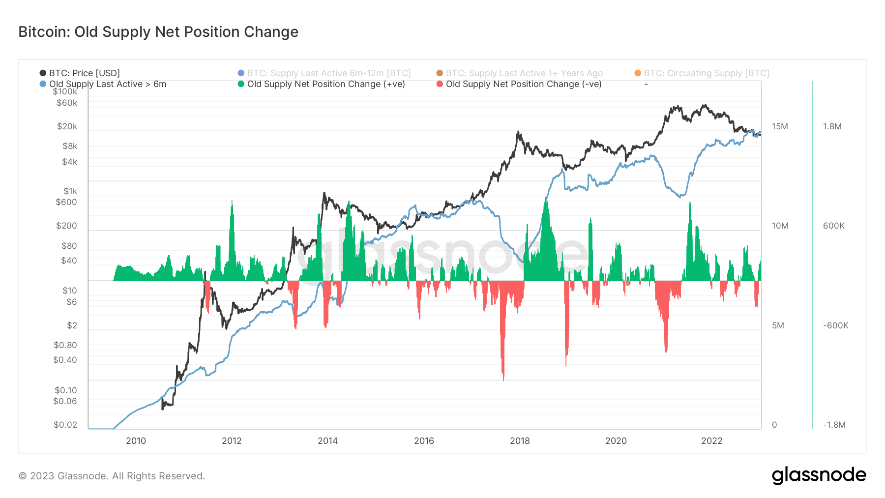 Changing BTC Stagnant Supply