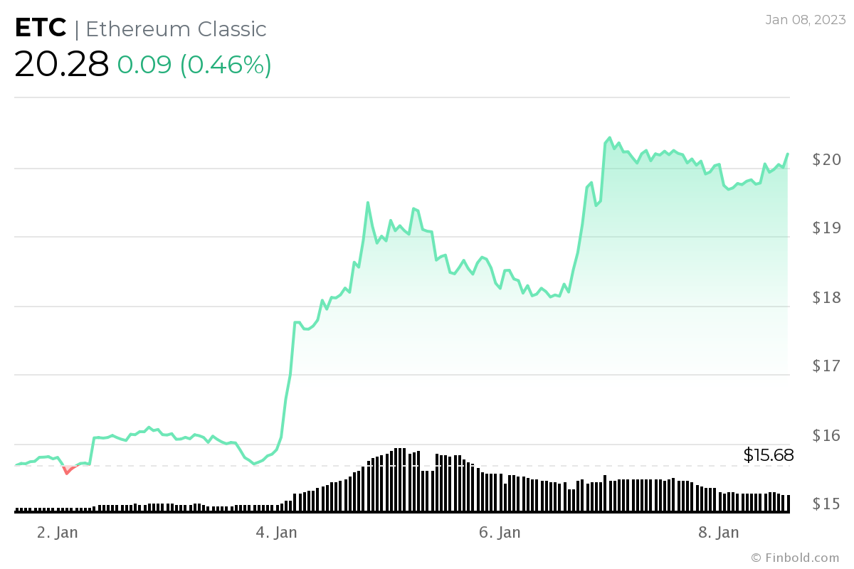 Ethereum Classic seven-day price chart