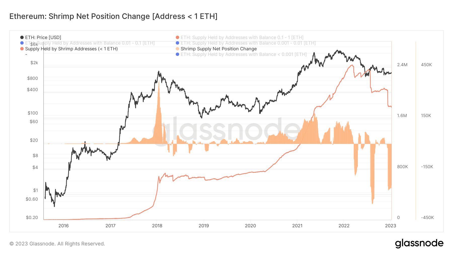 Source: Glassnode