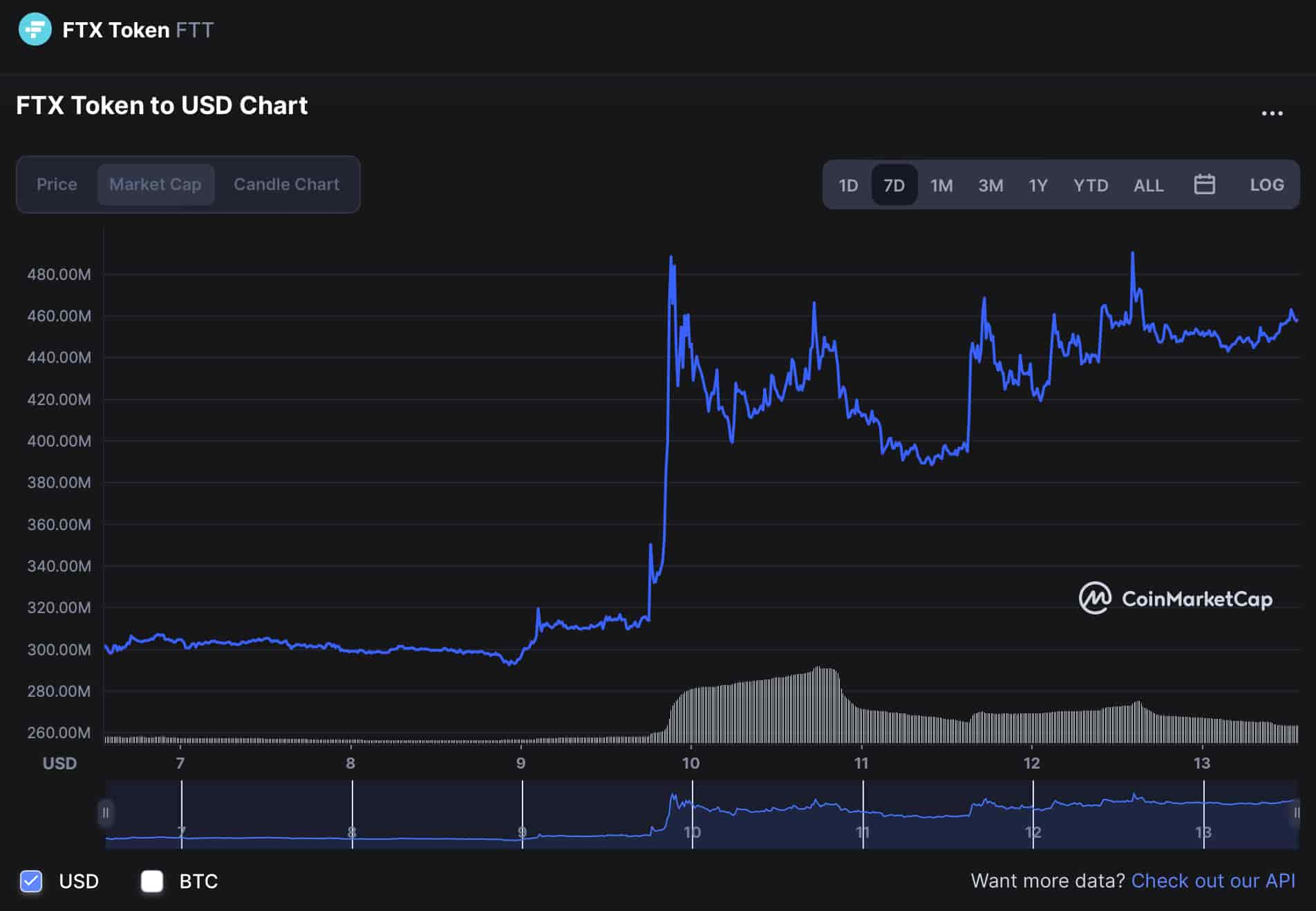 FTX Token 7-day market cap price chart