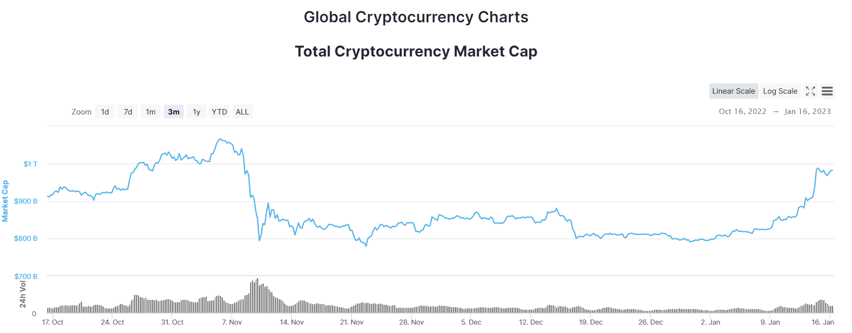 Total cryptocurrency market capitalization as of January 16, 2023. Source: CoinMarketcap