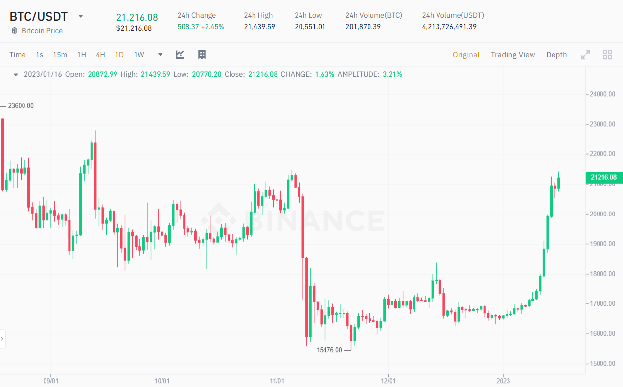 1D BTC/USDT price chart.  Source: Binance