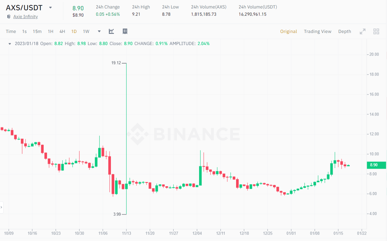 1D chart of AXS/USDT price at 11:03 on 18/01/2023.  Source: Binance