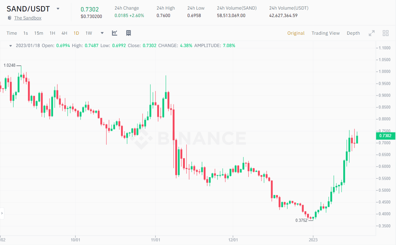 SAND/USDT price 1D chart as of 11:03 AM January 18, 2023. Source: Binance