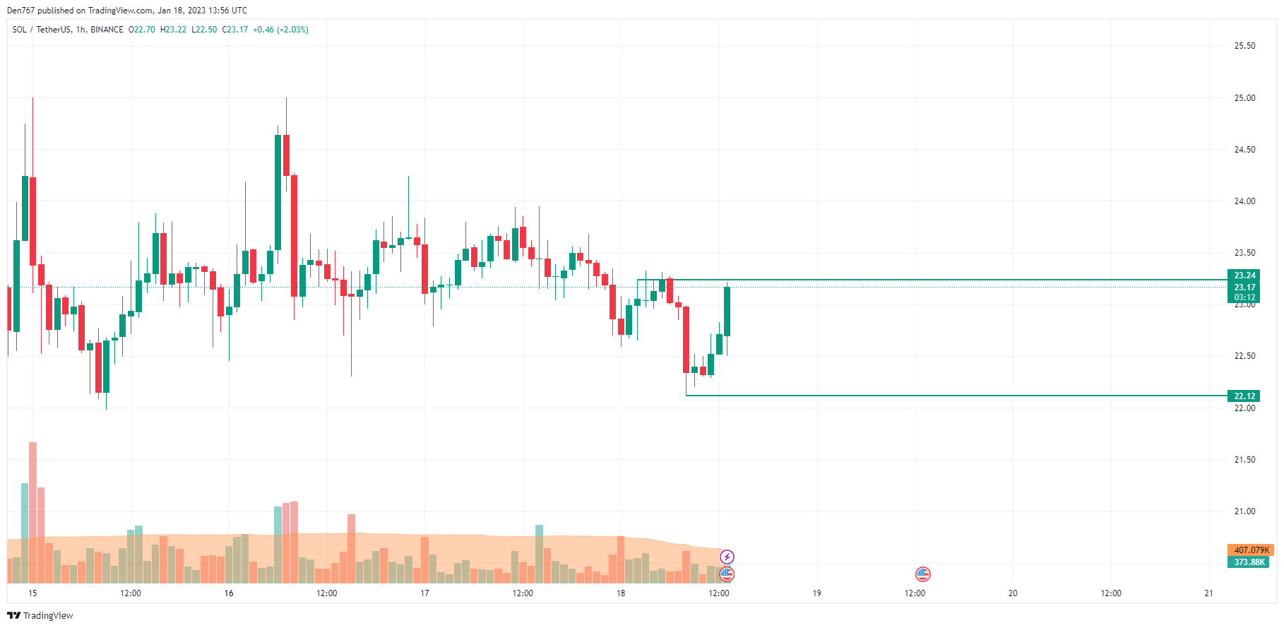 TradingView's SOL/USD chart