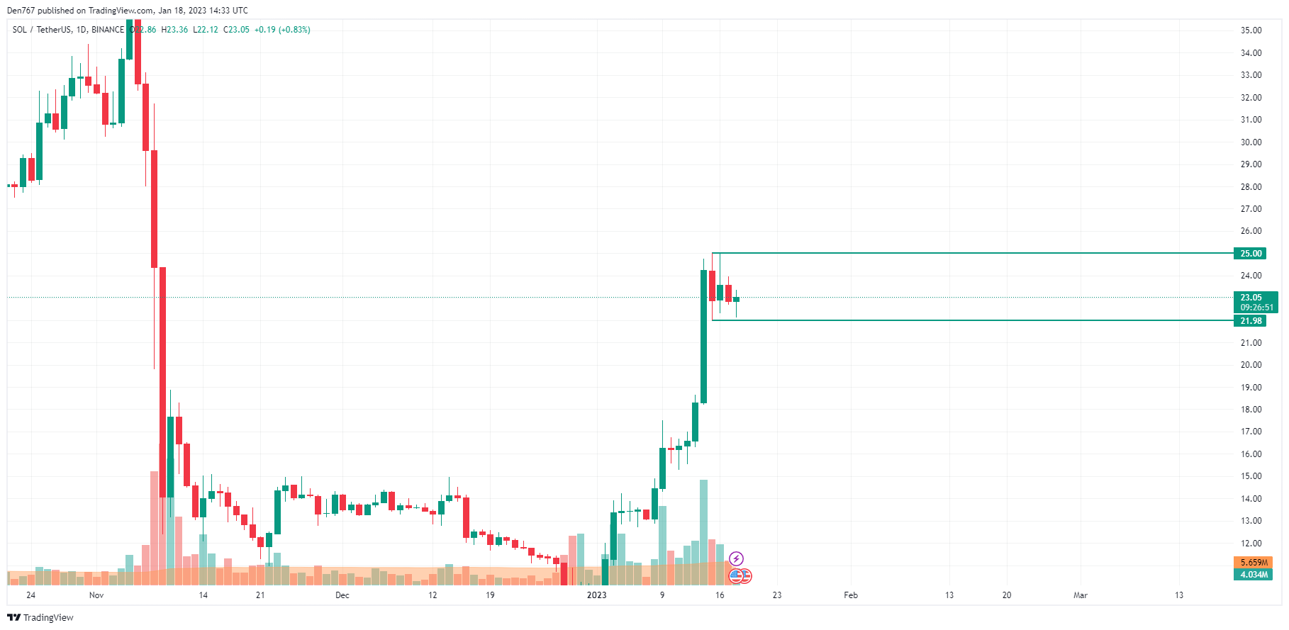 TradingView's SOL/USD chart