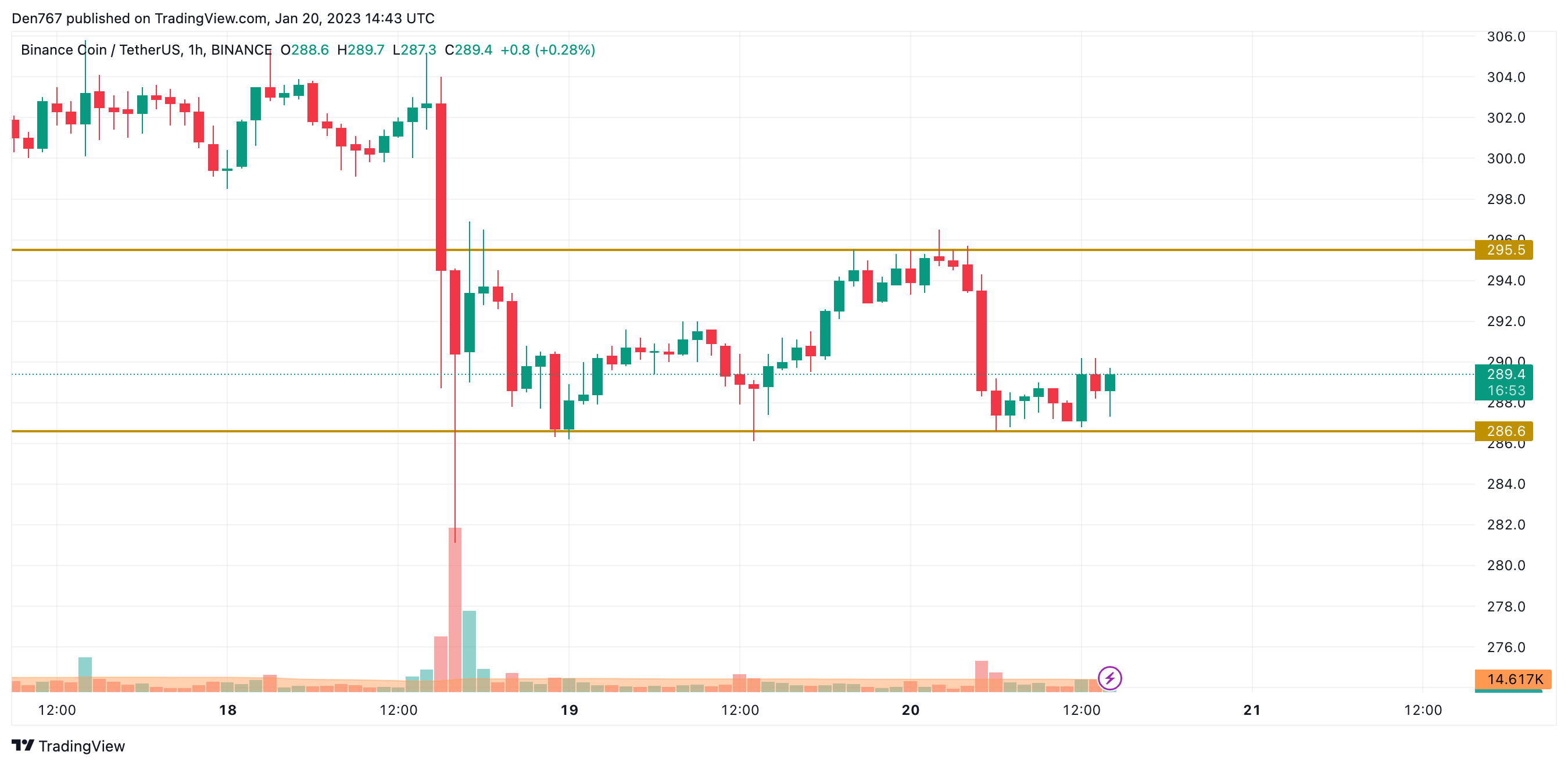 BNB/USD chart byTradingView