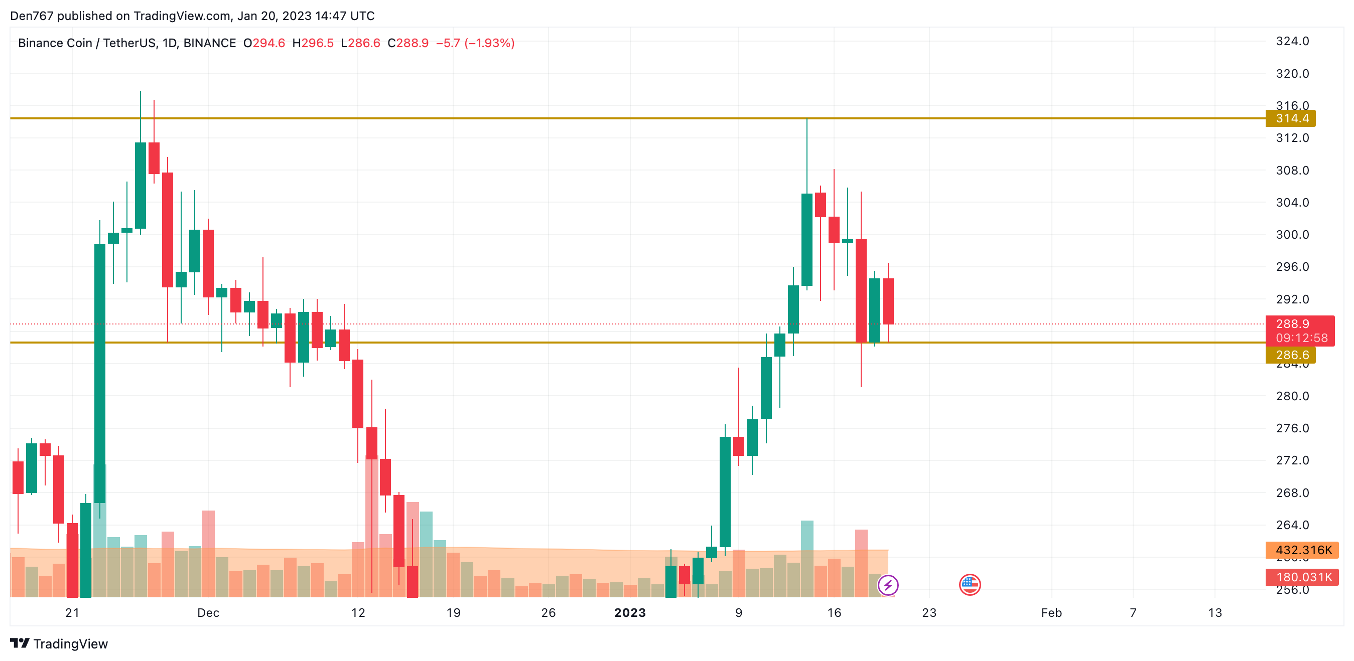 BNB/USD chart byTradingView