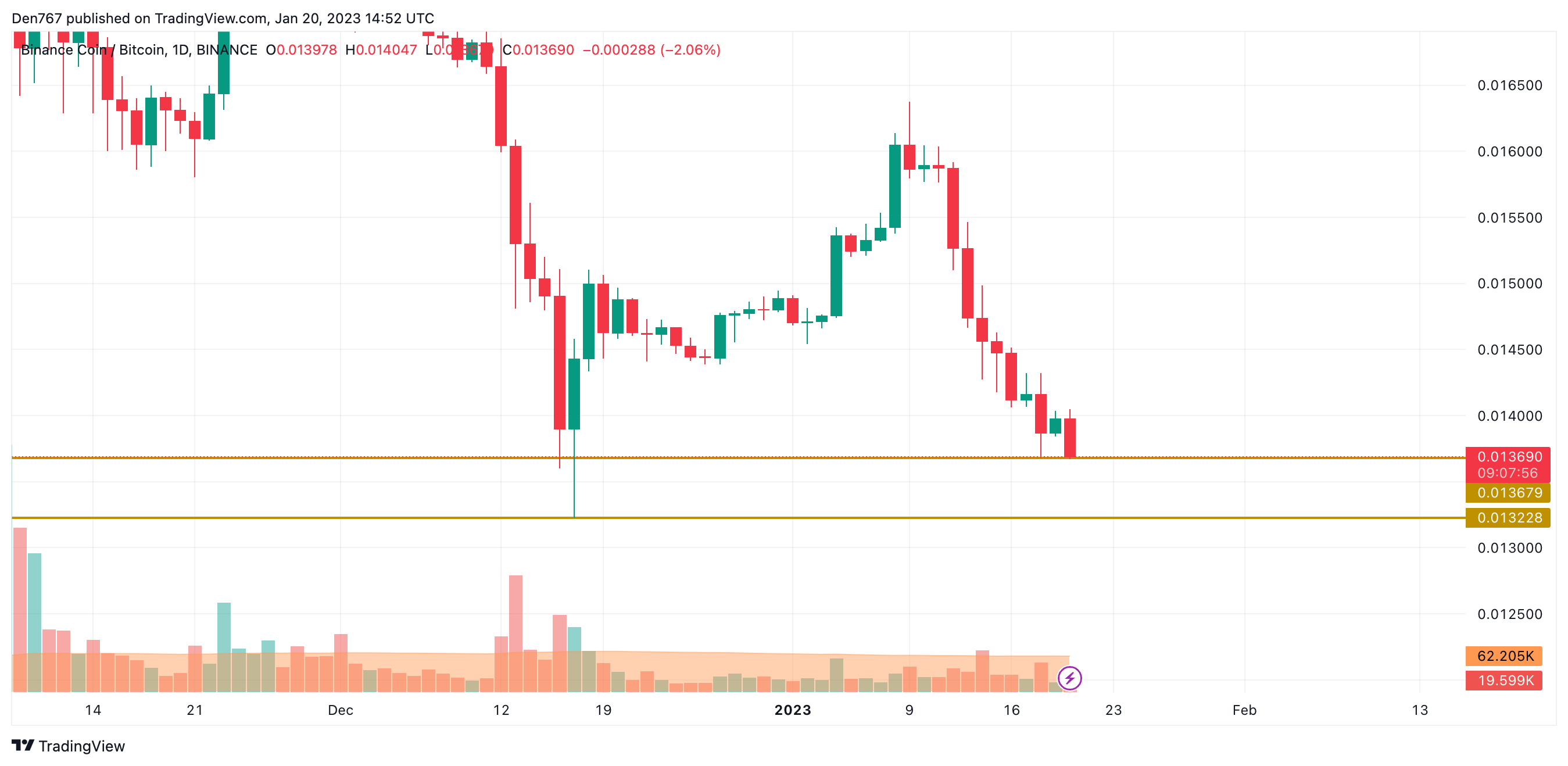 TradingView's BNB/BTC Chart