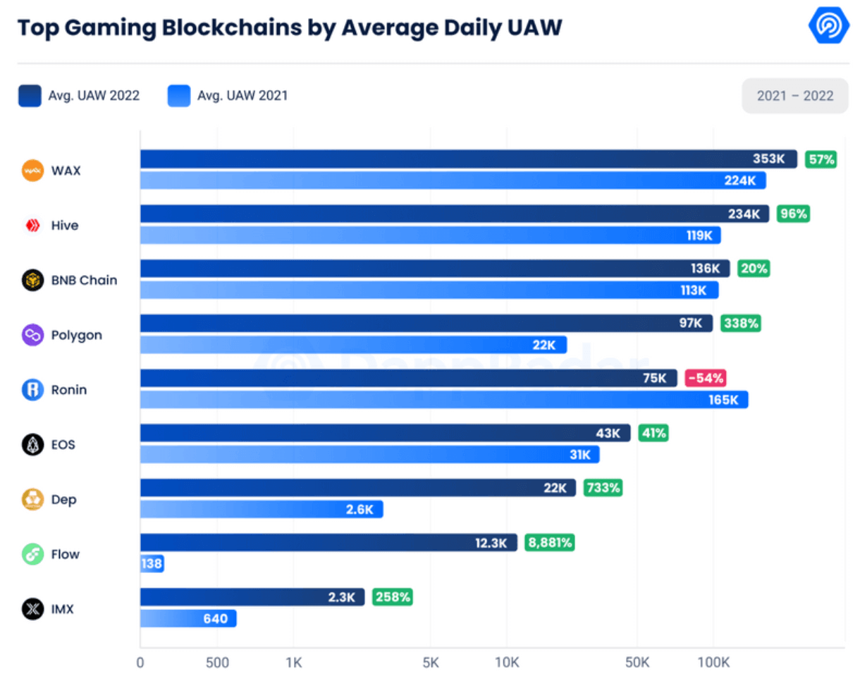 UAW's Top Game Blockchain