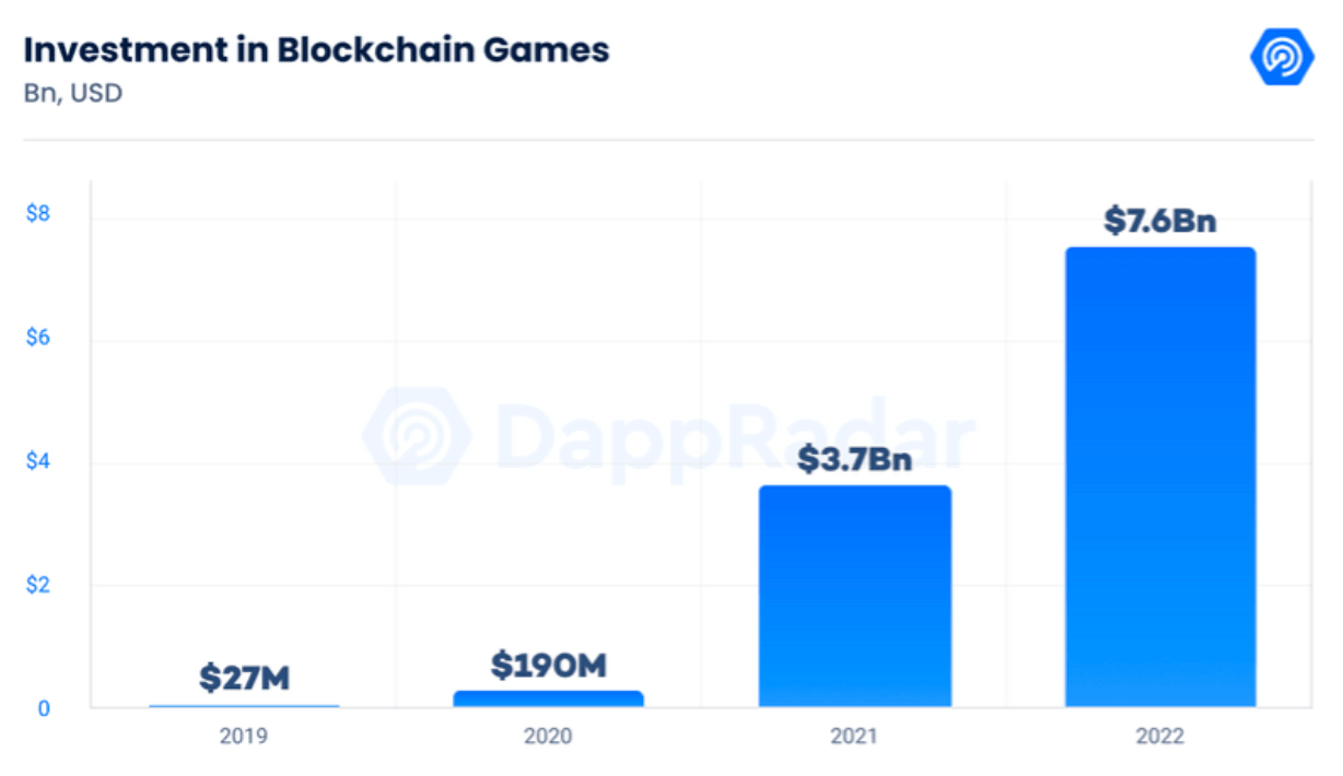 Invest in gaming and metaverse