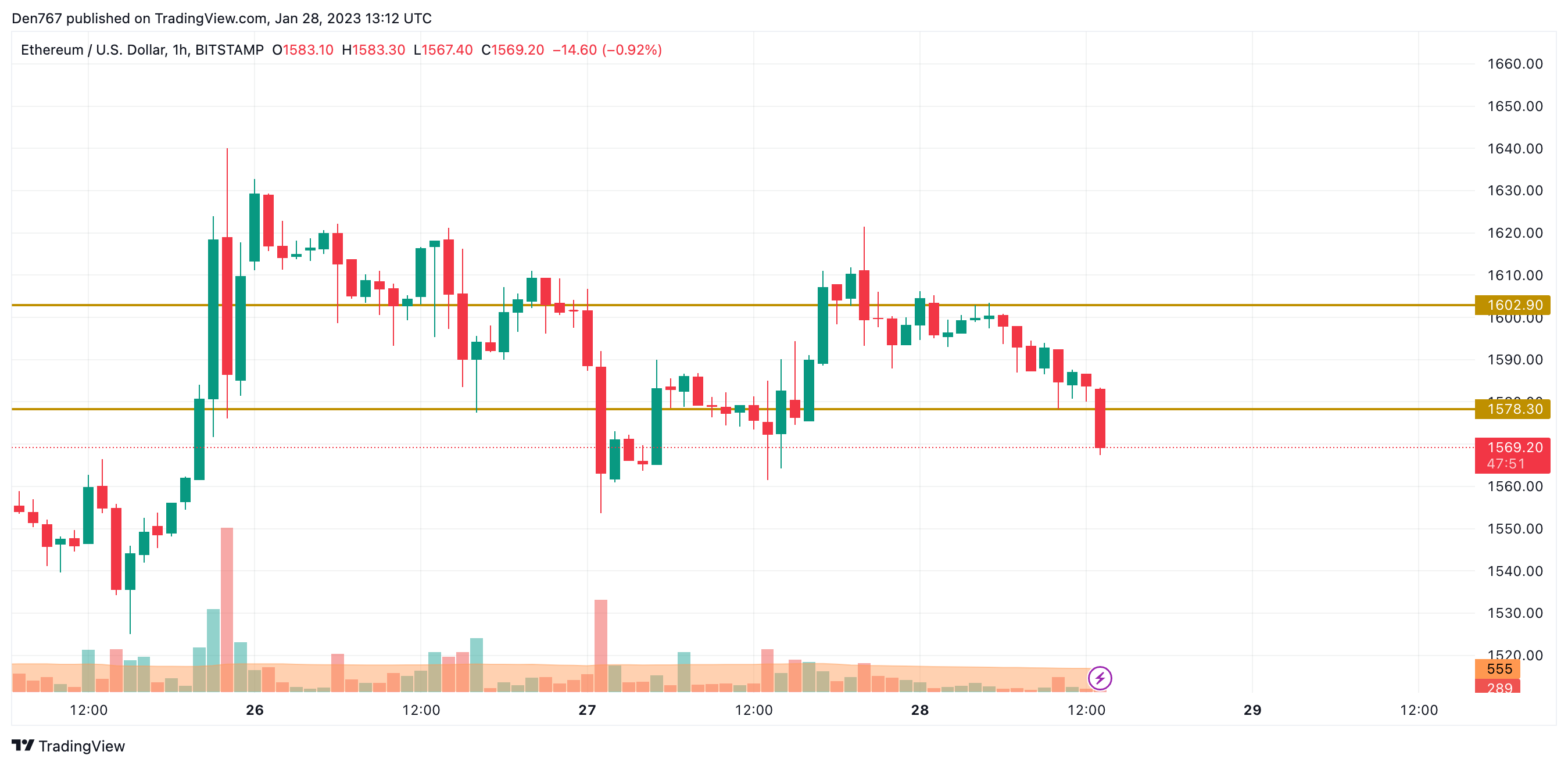 TradingView's ETH/USD chart