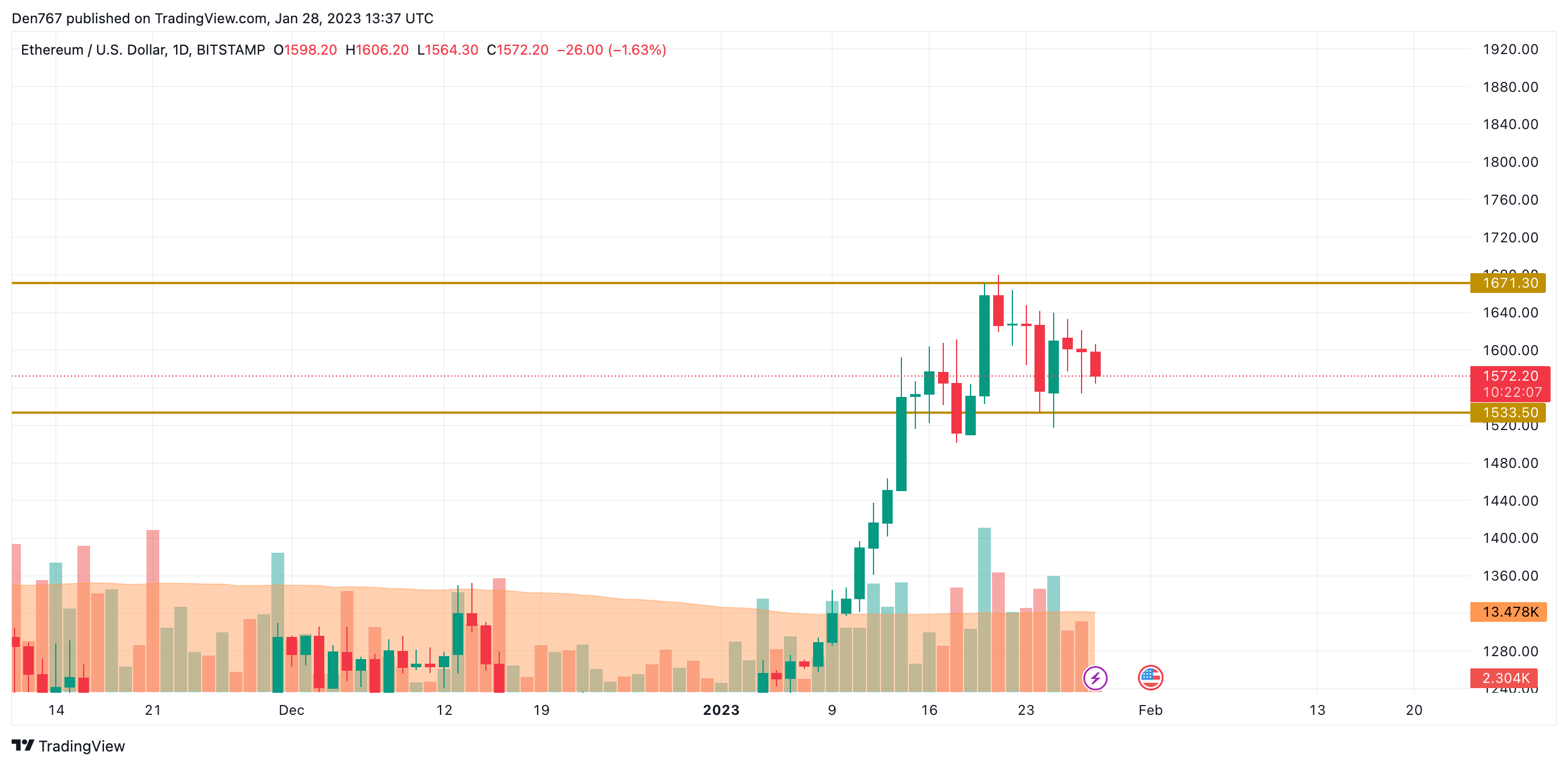 TradingView's ETH/USD chart