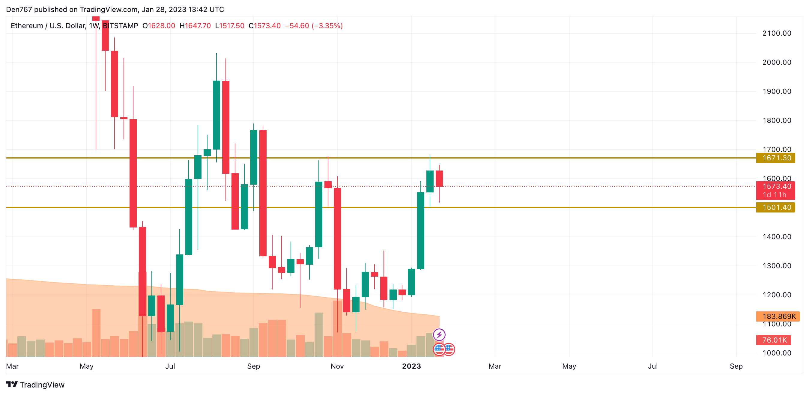 TradingView's ETH/USD chart