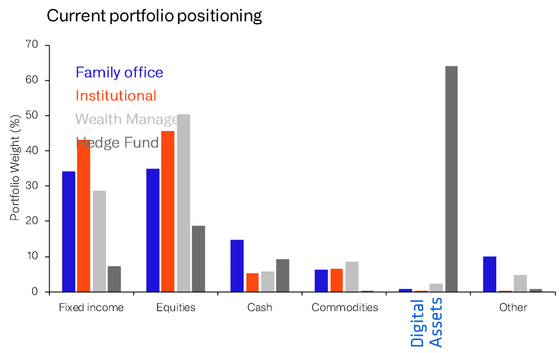 Portfolio Positioning