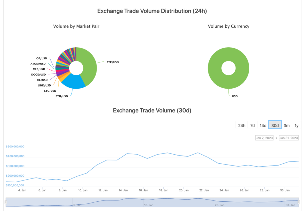 BTSE Exchange trading volume distribution (24 hours, source: Coinecko, January 31, 2022.