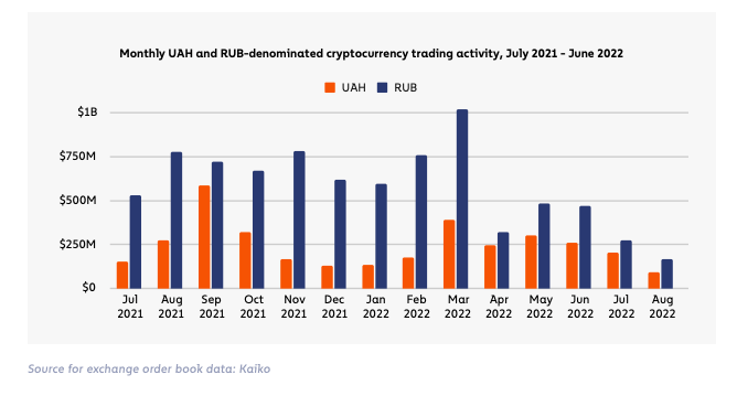 Monthly UAH and RUB trading activity, July 2021 to June 2022. Source: Chainanlysis Global Index Report, 2022.