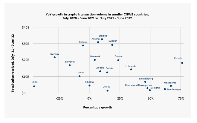 Year-to-date growth in crypto trading in the smaller CNWE countries, July 2020 - June 20, 2021 vs. July 2021 - June 2022. Source: Global Index Report by Chainalysis, year 2022.