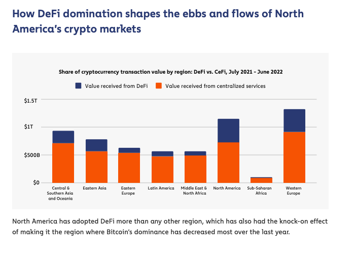 Cryptocurrency Transaction Ratio by Region, DeFi vs Cefi, July 2021 to June 2022. Source: Chainalysis, Global Index Report, 2022. 