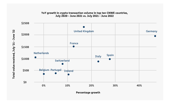 Year-on-year growth in crypto trading in the top ten CNWE countries, July 2020 - June 20, 2021 vs. July 2021 - June 2022. Source: Chainalysis GLobel Index Report , in 2022.