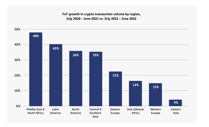 Year-on-year growth in crypto trading volumes by region, source: Chainlysis Global Index Report, 2022. 