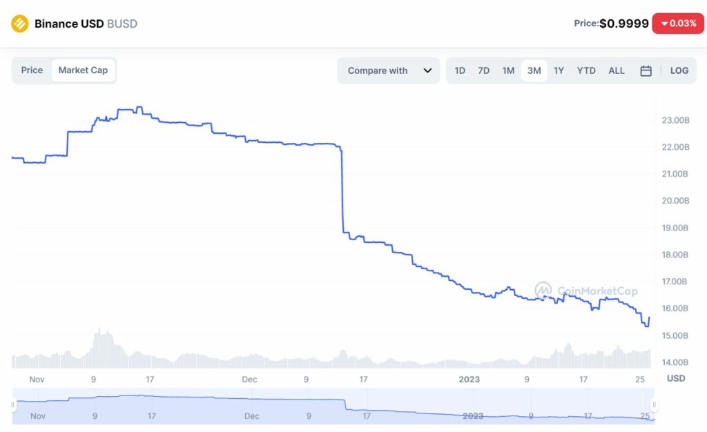 BUSD circulating supply continues to decline in January