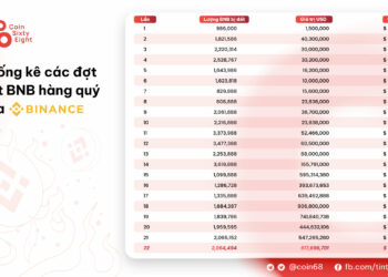 Binance Completes 22nd BNB Burn, Burning $617 Million