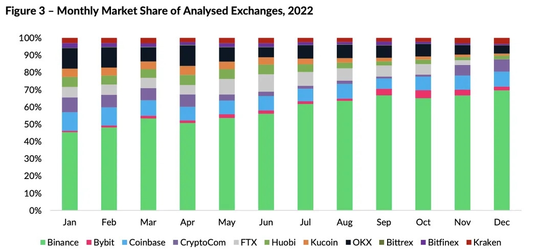 Monthly change in market share of major exchanges in 2022. Source: CryptoCompare
