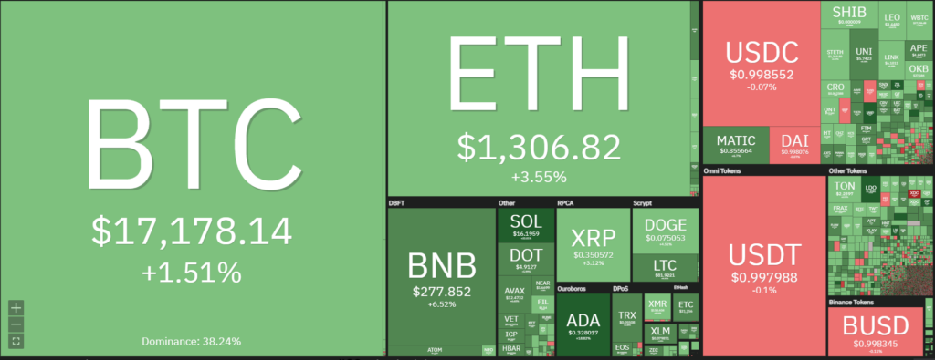 Bitcoin Hits $17,200, Ethereum Surpasses $1,300, Market Prosper in First Week of the Year