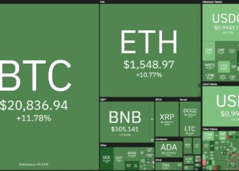 Bitcoin Jumps to $21,200, Strong Green Market
