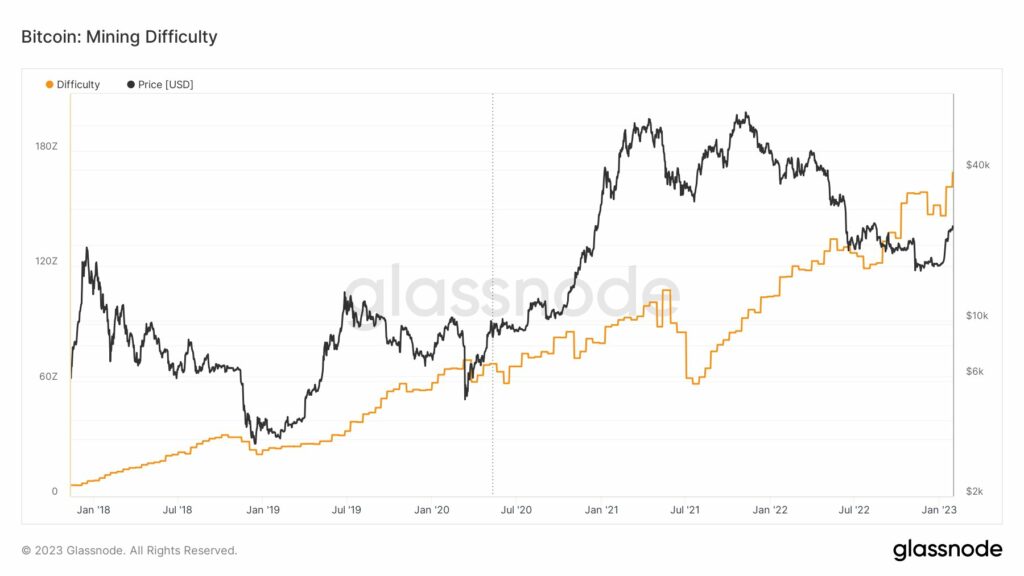 Bitcoin Mining Difficulty Hits New ATH