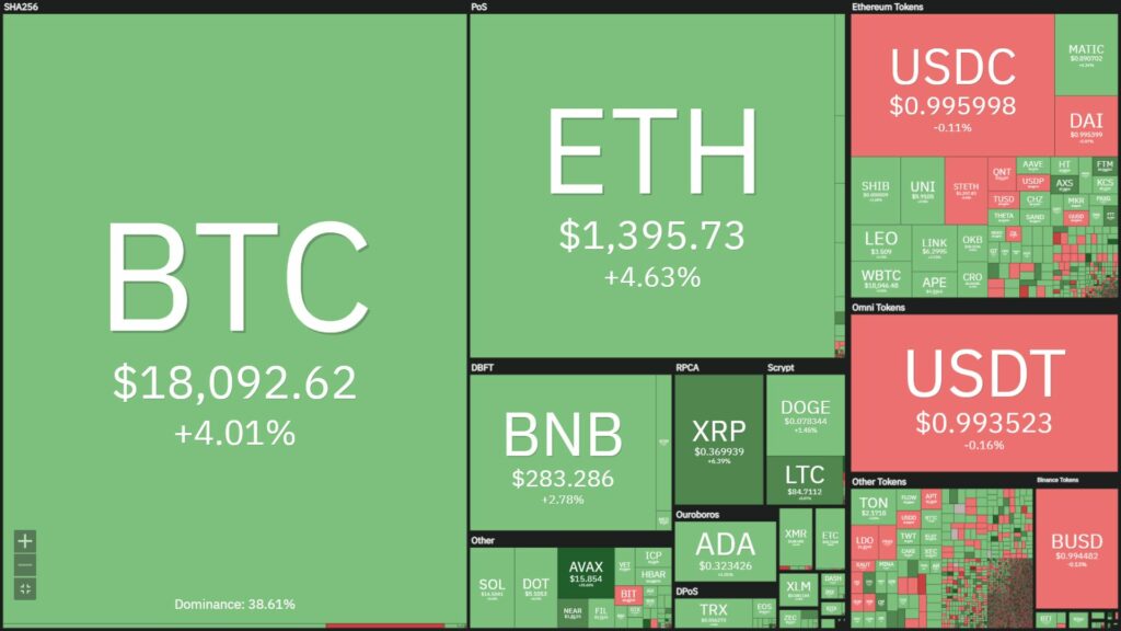 Bitcoin Soars to USD 18,300 Ahead of US CPI News in Dec 2022