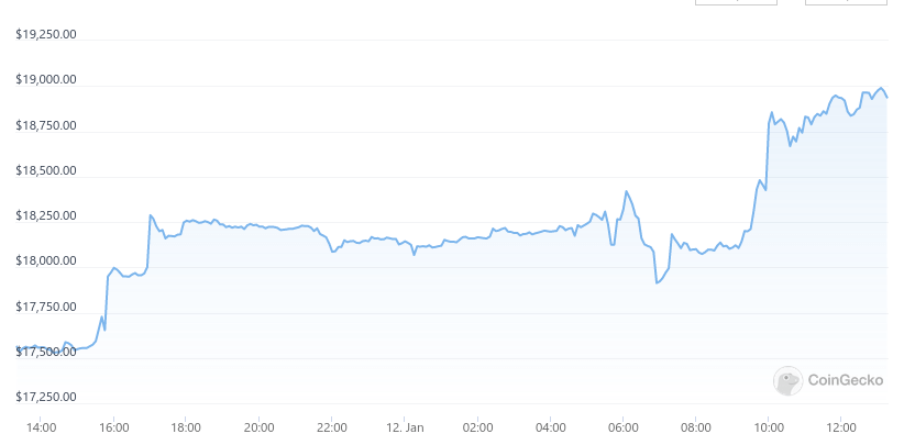 Bitcoin money goes up to 19,000 dollars